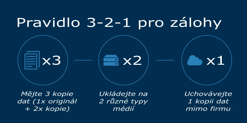 Pravidlo 3-2-1 pro zálohování